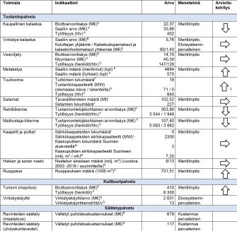 Taulukon sisältö selitetty tekstissä.