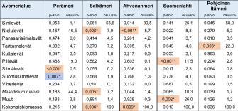 Perämerellä silmälevien määrä on noussut, kun taas suomusiimalevien määrä on vähentynyt. Selkämerellä nielulevien, Mesodinium rubrum -ripsielämet ovat runsastuneet ja kokonaisbiomassa kasvanut. Ahvenanmerellä nielulevien määrä ja kokonaisbiomassa ovat kasvaneet. Suomenlahdella taas piilevät ja muut ovat runsastuneet. Pohjoisella Itämerellä tarttumalevien määrä on kasvanut.