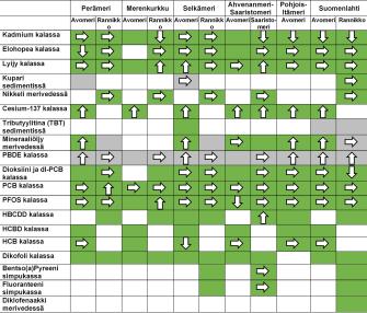 Taulukossa kerrotaan väreillä ja nuolilla vaarallisten aineiden tila Itämerellä. Kadmiumin, elohopean, lyijyn, nikkelin, cesiumin, dioksiinin, PCB:n, PFOS:n, HBCDD:n, HCB:n, dikofolin, bentso(a)Pyreenin, Fluoranteenin ja Diklofenaakin osalta kaikki merialueet ovat hyvässä tilassa. Heikossa tilassa Itämeri on erityisesti TBT:n, kuparin ja PBDE-yhdisteiden osalta. Mineraaliöljyn osalta tilanne vaihteli.