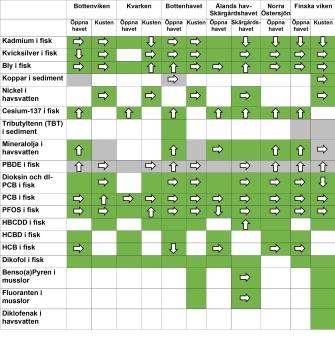 Tabellen visar status för farliga ämnen i Östersjön med färger och pilar. För kadmium, kvicksilver, bly, nickel, cesium, dioxin, PCB, PFOS, HBCDD, HCB, dikofol, benso(a)pyren, fluoranten och diklofenak har alla marina områden god status. Östersjön har svag status, särskilt när det gäller TBT-, koppar- och PBDE-föreningar. När det gäller mineralolja var tillståndet varierade.