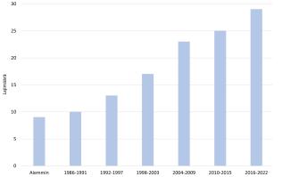 Kuvassa pylväitä, jotka näyttävät miten vieraslajien määrä on kasvanut tasaisesti Suomen merialueilla. Ennen vuotta 1986 vakiintuneita vieraslajeja oli alle kymmenen, kun niitä nykyään on jo lähes kolmekymmentä.
