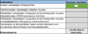 Taulukko vieraslajien tilasta. Sisältö on selitetty tekstissä.