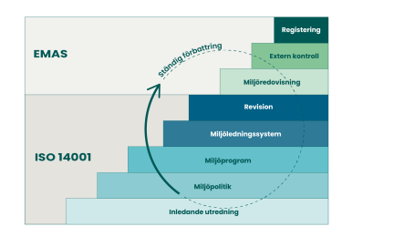 Schematisk bild av systemen EMAS och ISO 14001.