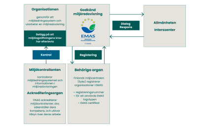 EMAS struktur och aktörernas roller.