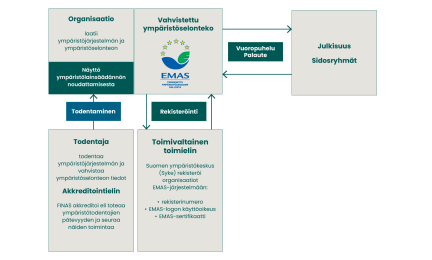 EMAS-järjestelmän rakenne ja toimijat