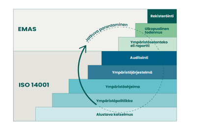 Kaaviokuva EMAS ja ISO 14001 järjestelmistä.