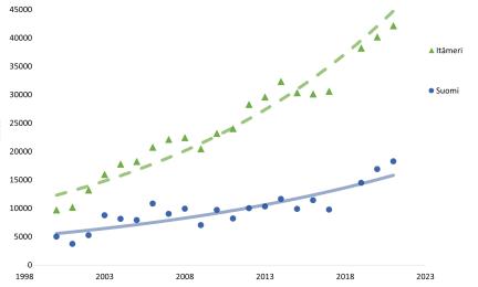 Nouseva viiva joka kuvaa hallikannan koon nelinkertaistumista Itämerellä vuodesta 1998 vuoteen 2021.
