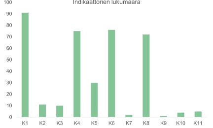 Kuvaajien arvioinnissa käytettyjen indikaattorien määrät vaihtelivat yhdestä 90:een. Eniten indikaattoreita on luonnon monimuotoisuutta, Ravintoverkkoja, merenpohjan koskemattomuutta ja haitallisia aineita mittaavissa kuvaajissa.