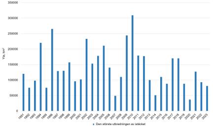 Stapeldiagram med staplar av olika höjd som visar förändringar i den maximala utbredningen av istäcket i Östersjön. Istäcket var som störst 2010, 1996, 2009 och 2022. Däremot som minst 2020, 2014 och 2007. Under de senaste tio åren har istäcket i genomsnitt varit något mindre än tidigare.