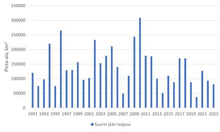 pylväskuvaaja, jossa erikorkuisia pylväitä osoittaen Itämeren jääpeitteen suurimman laajuuden muutoksia Laajimmillaan jää peite on ollut vuosina 2010, 1996, 2009 ja 2022. Pienimmillään taas 2020, 2014 ja 2007. Viimeisen kymmenen vuoden aikana jääpeite on ollut keskimäärin hieman pienempi kuin tätä ennen.