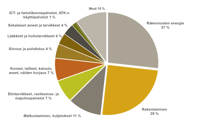 Julkisten hankintojen osuus sektoreittain. Sisältö kerrottu tekstissä.