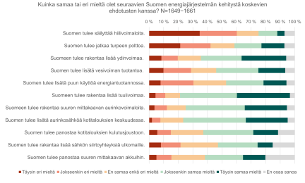 Graafiin on koottu suomalaisten asenteet Suomen energiajärjestelmästä. Suomalaiset kannattavat erityisesti tuuli- ja aurinkoenergiaa ja suhtautuvat kielteisesti fossiilisiin energialähteisiin.