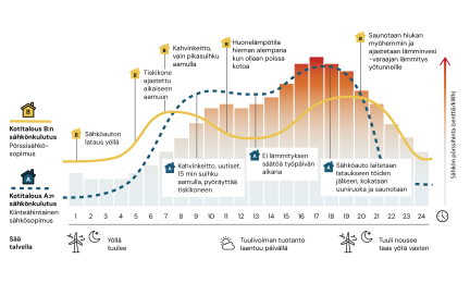 Kahden esimerkkitalouden sähkönkulutusprofiili talvipäivänä, jolloin yöllä tuulee mutta päivällä ei. Sähkön pörssihinta on korkealla silloin kun ei tuule. Kotitalous A (pisteviiva) kuluttaa eniten sähköä aamulla ja alkuillasta eikä jousta sähkönkulutuksessaan pörssihinnan mukaan. Pörssisähkösopimuksen omaava kotitalous B seuraa sähkön hintoja ja joustaa jonkin verran ajoittamalla sähkönkulutustaan pois kalleimmilta tunneilta.
