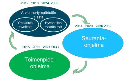 Kaavio jossa kerrotaan meren tilan seurannan sykli. Arvio meriympäristön tilasta julkaistaan vuonna 2024. Sen pohjalta tehdään seurantaohjelma vuonna 2026 ja toimenpideohjelma 2027.