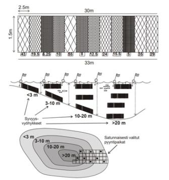 Kuvassa esitetty verkkokoekalastuksen periaatteet tekstin mukaisella satunnaisotannan periaatteilla. Eri tiheyksisiä verkkoja viedään eri sysyyksiin järven syvyyskäyrän mukaan. Matalassa vedessä, rannan lähellä, verkkoja on vain yksi ja syvemmälle mennessä verkkoja asetetaan useampi; yksi verkko pohjalle ja verkkoja sen yläpuolelle veden syvyyden sallima määrä horisontaalisesti eri kohtiin vesipatsasta.