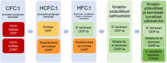 Kuvio siirtymästä kohti haitattomampia kylmäaineita. Montrealin pöytäkirjalla rajoitettiin otsonikerrosta heikentävien ja voimakkaiden kasvihuonekaasujen CFC- ja HCFC-yhdisteiden käyttöä. Niistä siirryttiin HFC-yhdisteisiin, jotka eivät tuhoa otsonikerrosta, mutta ovat voimakkaita kasvihuonekaasuja. HFC-yhdisteistä ollaan siirtymässä kohti ilmastoystävällisiä ja kemikaaliturvallisia vaihtoehtoja, jotka eivät heikennä otsonikerrosta, eivät lämmitä ilmastoa ja joista ei synny vaarallisia hajoamistuotteita.