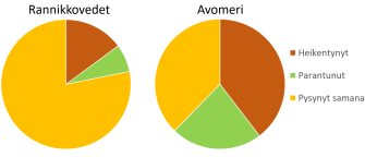 Rannikkovesien indikattoreista suurimmalla osalla tila on pysynyt ennallaan 1990-luvulta alkaen. Avomerialueilla sekä samana pysyneitä että heikentyneitä indikaattoreita on molempia relilu kolmasosa, tila on parantunut noin neljäsosalla indikaattoreista.